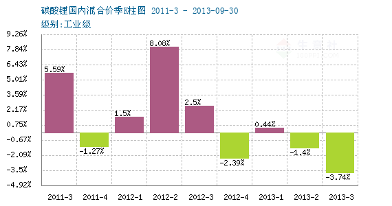 2023年02月08日-02月15日碳酸鋰行情監測 - 商品監測 - 生意社