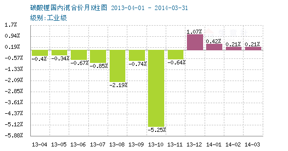 生意社2023年01月26日02月02日碳酸鋰行情監測