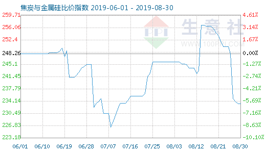 8月30日焦炭與金屬硅比價指數為233.33