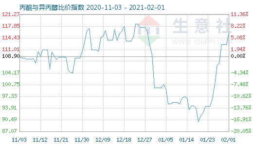 2月1日丙酮與異丙醇比價指數為11584