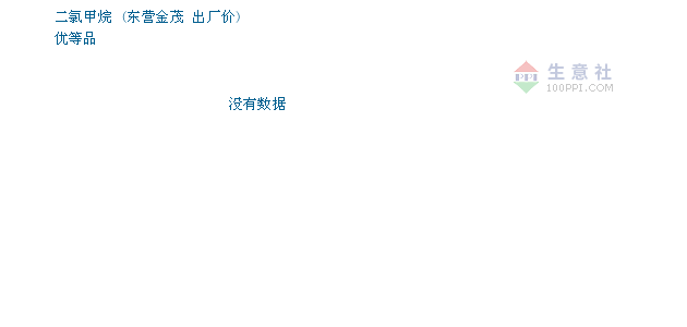 二氯甲烷交易报价,东营金茂铝业高科技有限公司二氯甲烷2019年01月31