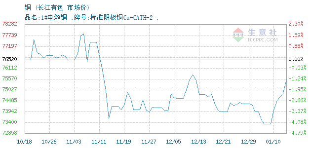 銅交易報價,長江有色金屬現貨市場銅2019年04月12日最新報價