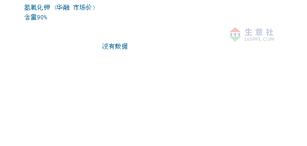 04月26日華融氫氧化鉀為9600元