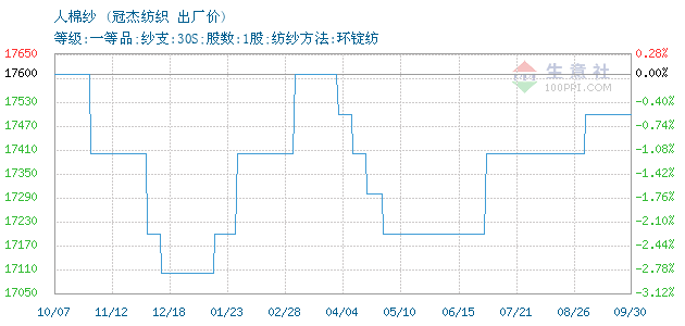 價格行情>06月17日濰坊冠傑紡織有限公司關於人棉紗的報價為19200元