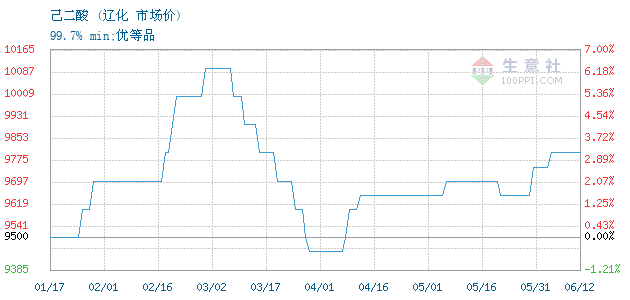 己二酸 南通润丰石油化工有限公司报价图