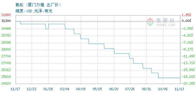 04月03日厦门力隆氨纶为31500元 纺织资讯