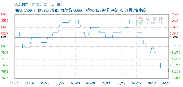 07月10日浙江佳宝新纤维集团有限公司关于涤纶fdy的报价为5510元/吨.