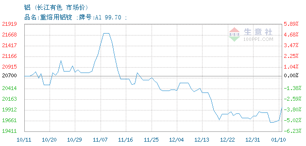 鋁錠交易報價,長江有色金屬現貨市場鋁錠2021年02月19日最新報價