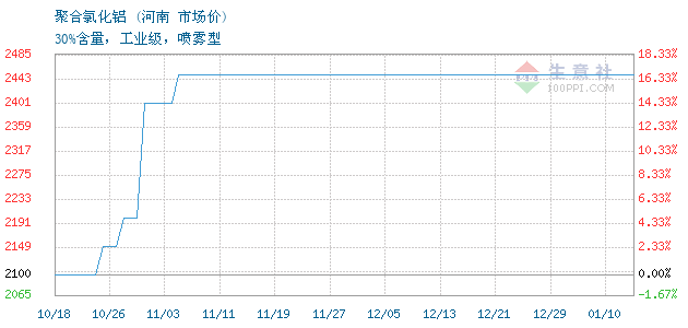 聚合氯化鋁交易報價,上海果殼電子商務有限公司聚合氯化鋁2023年11月