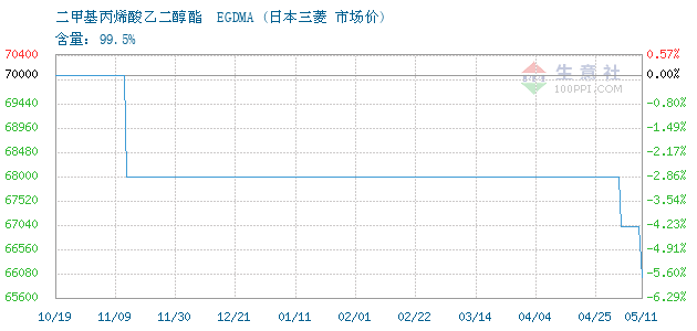 二甲基丙烯酸乙二醇酯egdma交易报价 上海泉昕进出口贸易有限公司二甲基丙烯酸乙二醇酯egdma2021年08月31日最新报价