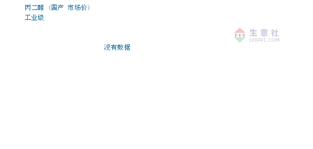 08月31日国产丙二醇为17500元