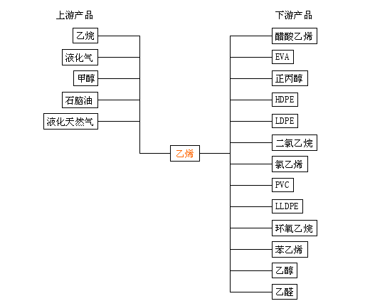 苯乙烯产业链图片