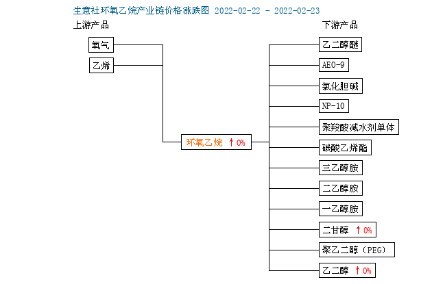 生意社 环氧乙烷日评 22 2 23 分析评论 生意社